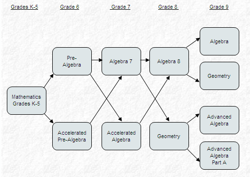 Algebra Training Programs