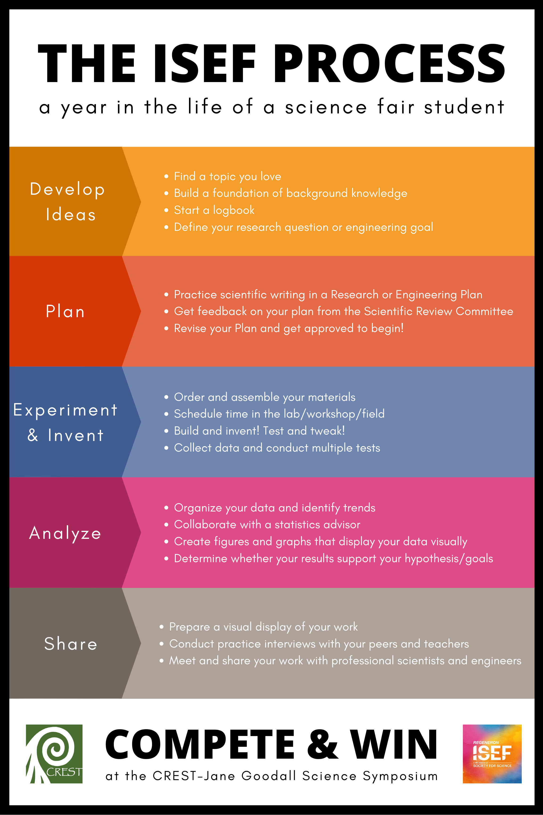 Science Inquiry Fairs / High School Program