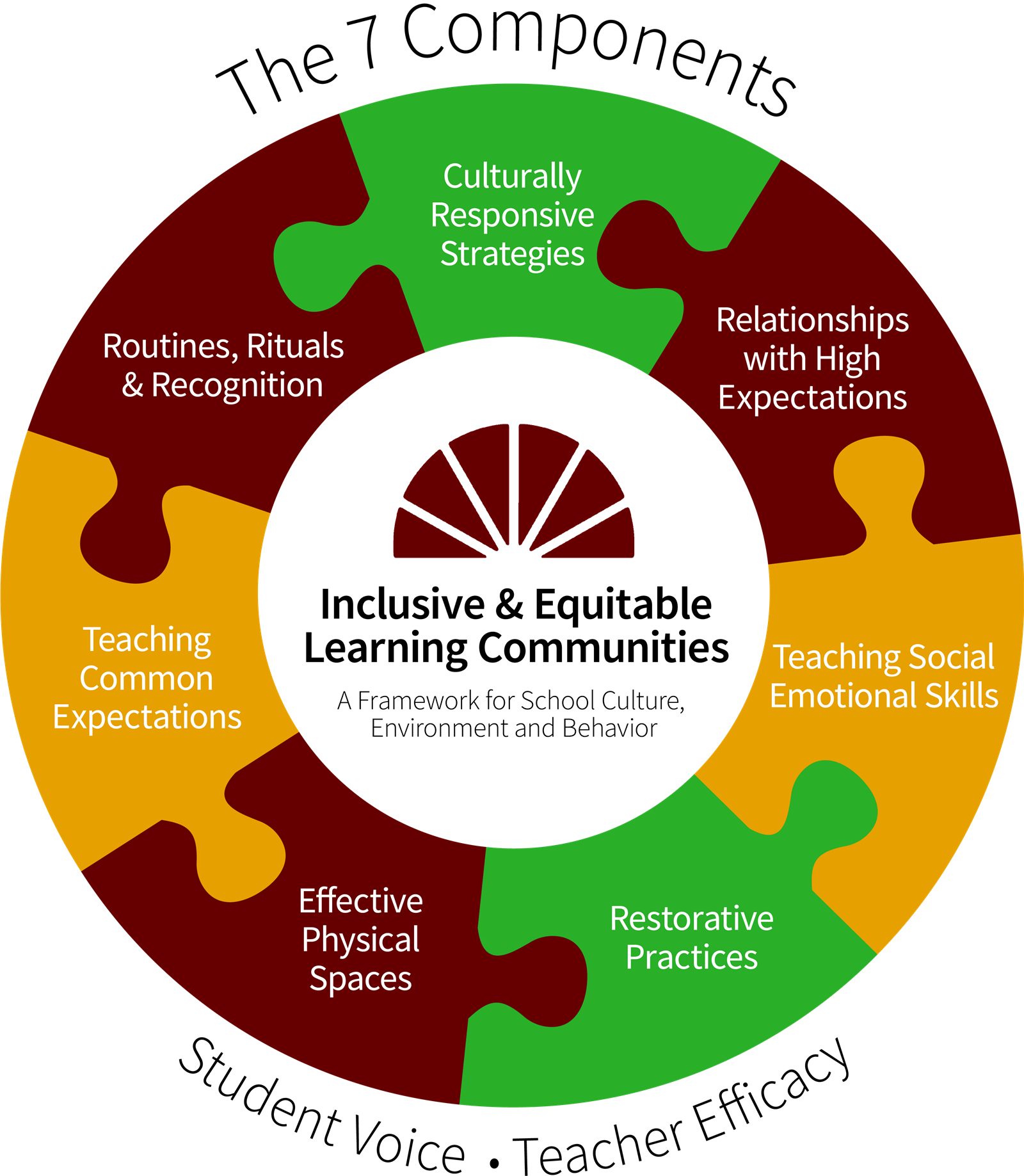 The 7 components of inclusive and equitable learning communities. Graphic displays the 7 components.