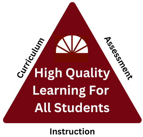 A triangle with the words: curriculum, assessment, instruction. High quality learning for all students.