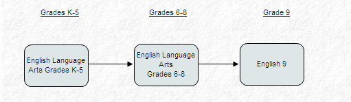teaching learning english language arts