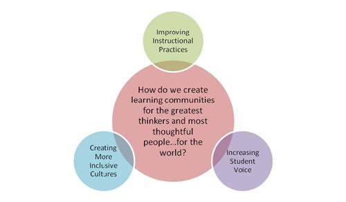 WLWV is engaged in continuous improvement through Increasing Student Voice, Creating More Inclusive Cultures, and Improving Instructional Practices 